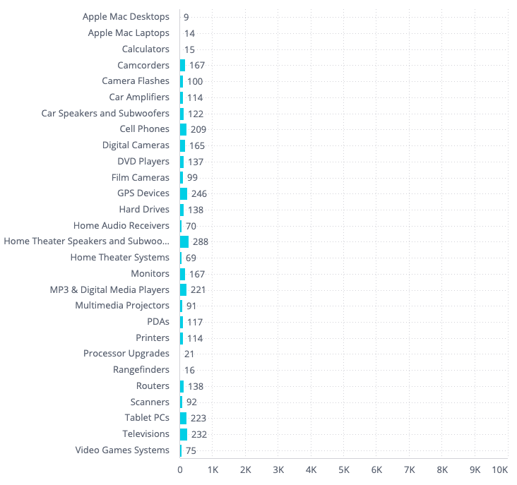 Y-Axis Maximum Set To a Very Large Value