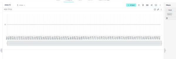 A blank line graph with X-axis labeled in sequential numbers and Y-axis at zero. The interface shows options for widgets and filters on the side.