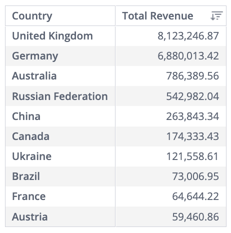 Table listing countries and their total revenues. The UK leads with 8.1 million, followed by Germany with 6.8 million. Austria is last with 59,460.86.