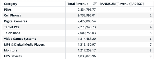 A table ranks product categories by total revenue. PDAs top at $12.8M, GPS Devices lowest at $1M. Includes phones, cameras, and more, sorted by revenue.