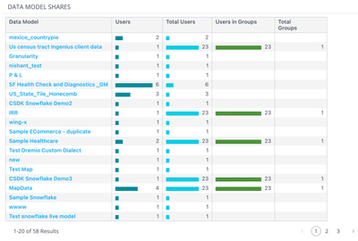 Alt text: A table titled "Data Model Shares" lists data models with columns for users, total users, users in groups, and total groups. Some rows show bars representing user counts, with emphasis on varying shades of blue and green, indicating data model engagement levels. Pagination is visible at the bottom, showing "1 of 58 Results."