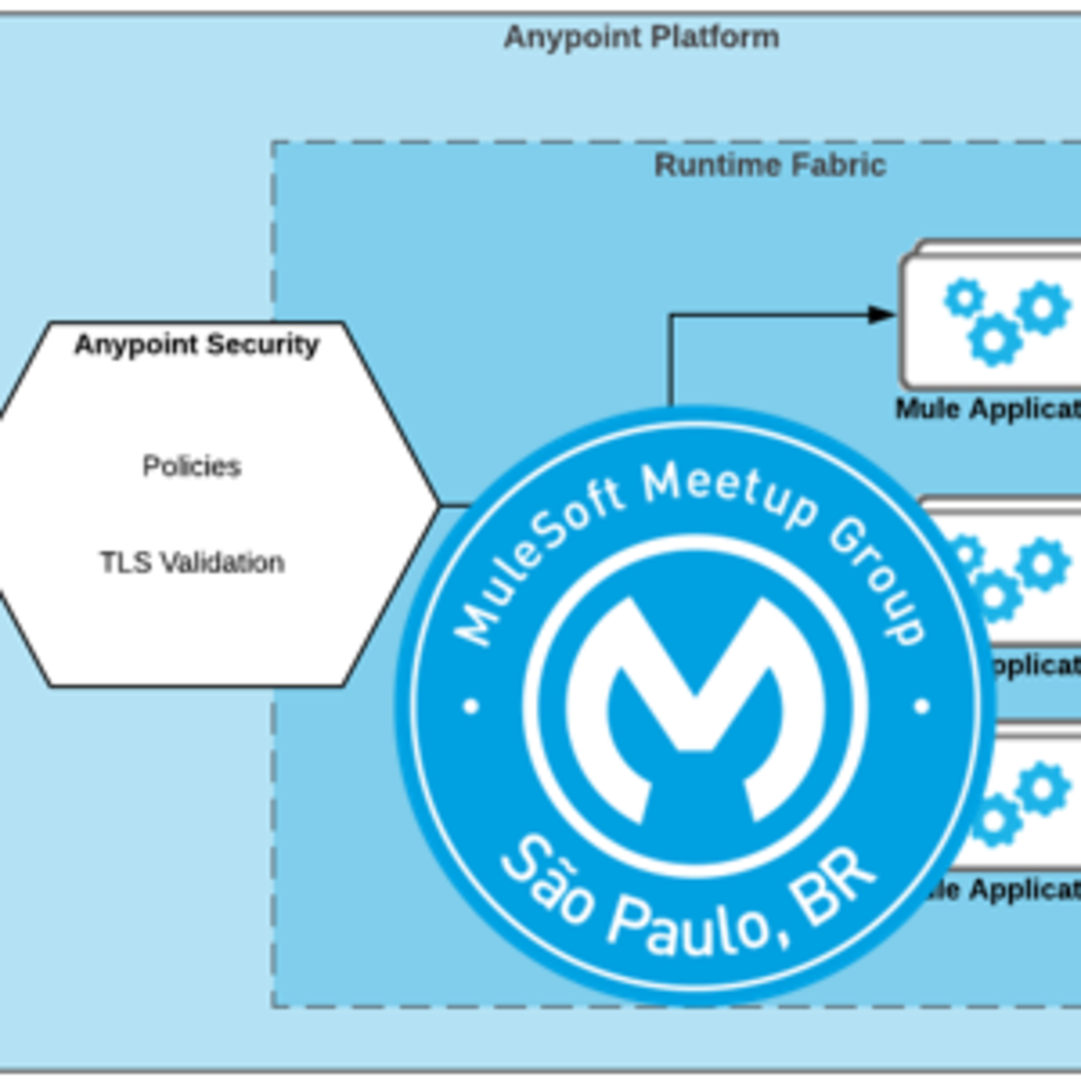 See Protegendo dados sensíveis em suas APIs com Anypoint Security at ...