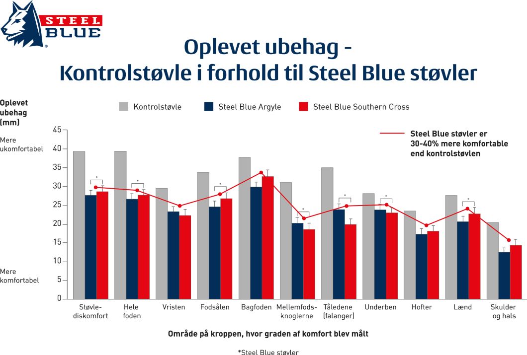 Comfort Research – SB Graph DANISH