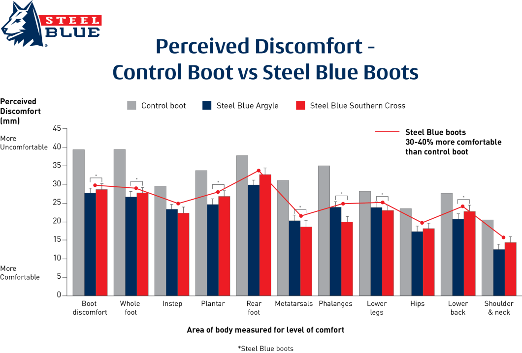 Comfort Research – SB Graph A5.2