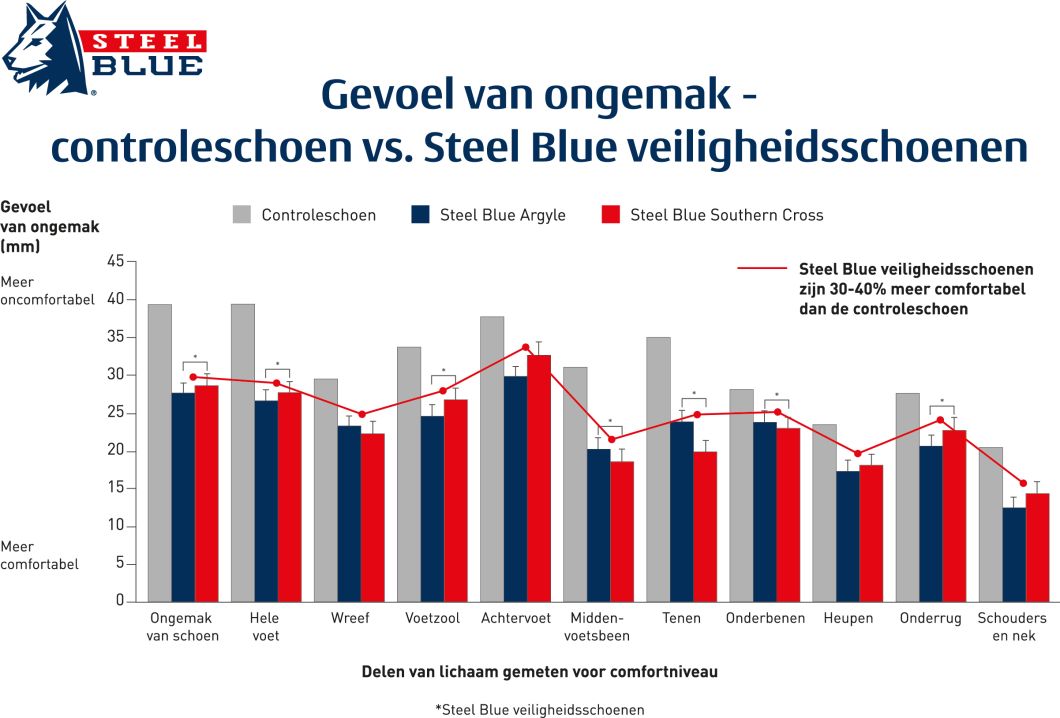 Comfort Research – SB Graph DUTCH