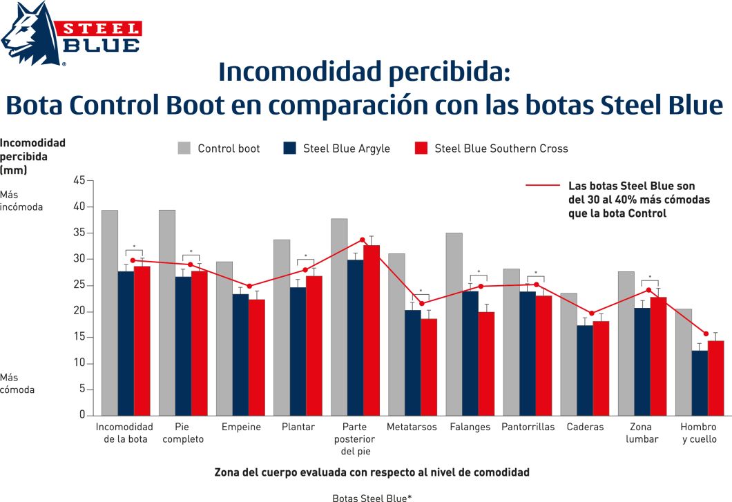 Comfort Research – SB Graph LATIN AMERICAN