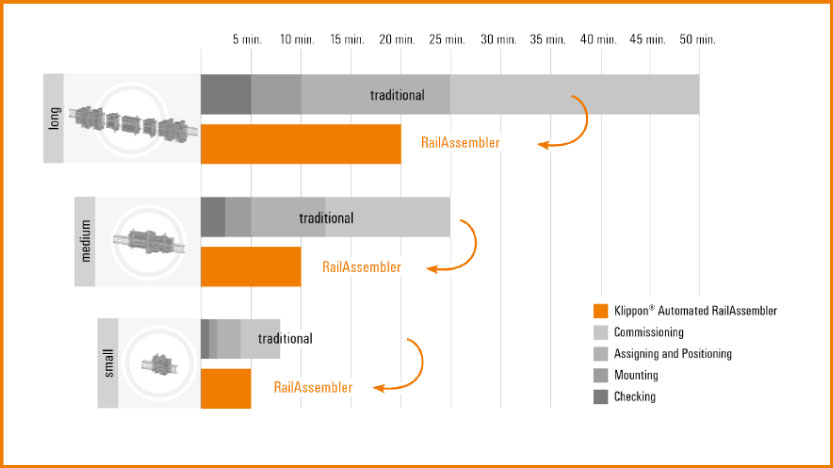 Klippon® Automated RailAssembler