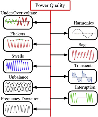 Power Quality