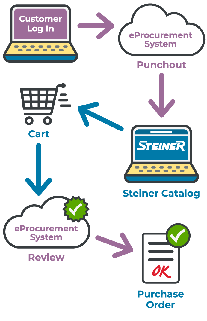 Punchout through eProcurement