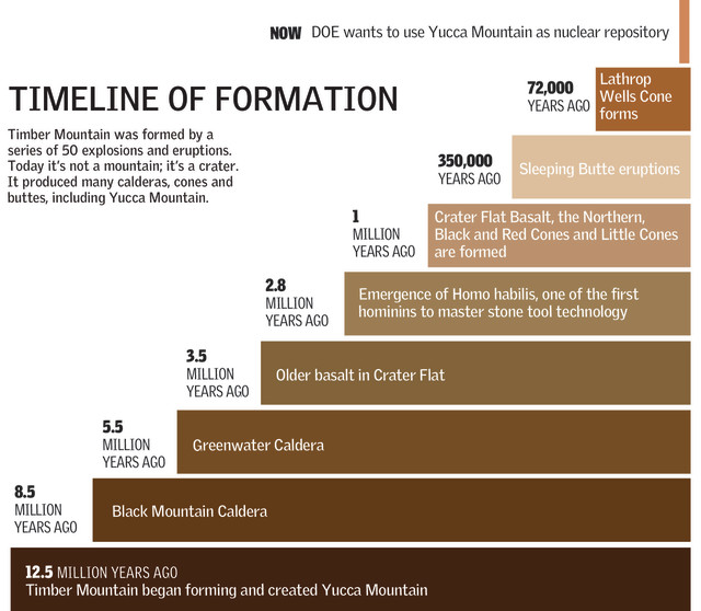 Timeline of Formation