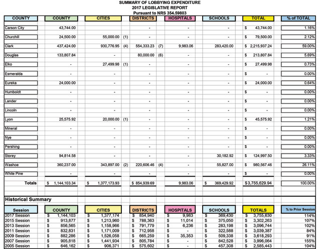 Lobbying Expenditure Report