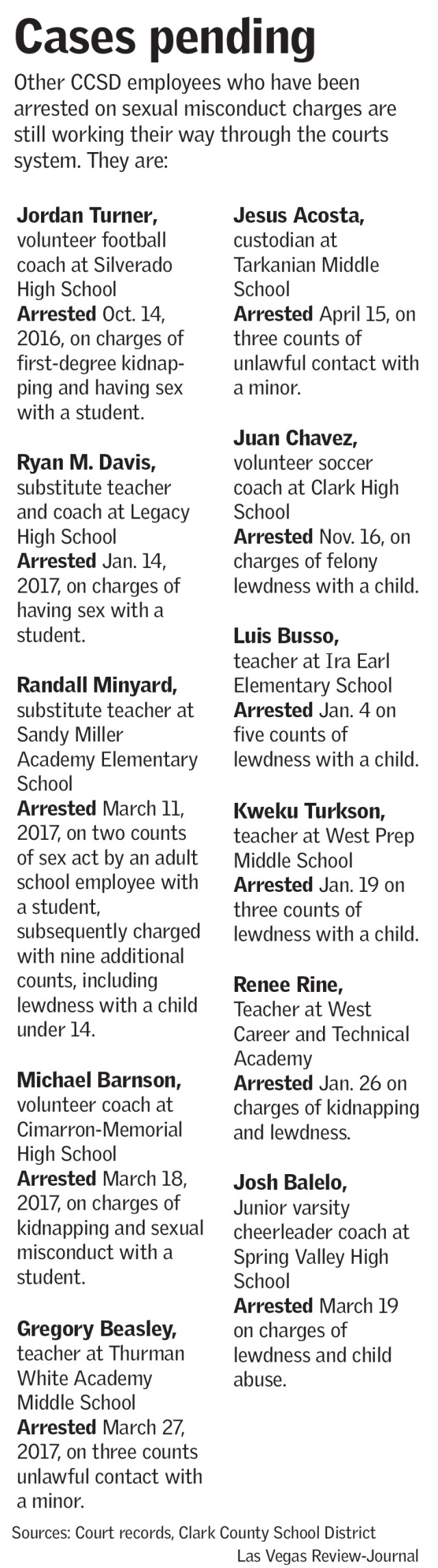 CCSD cases pending