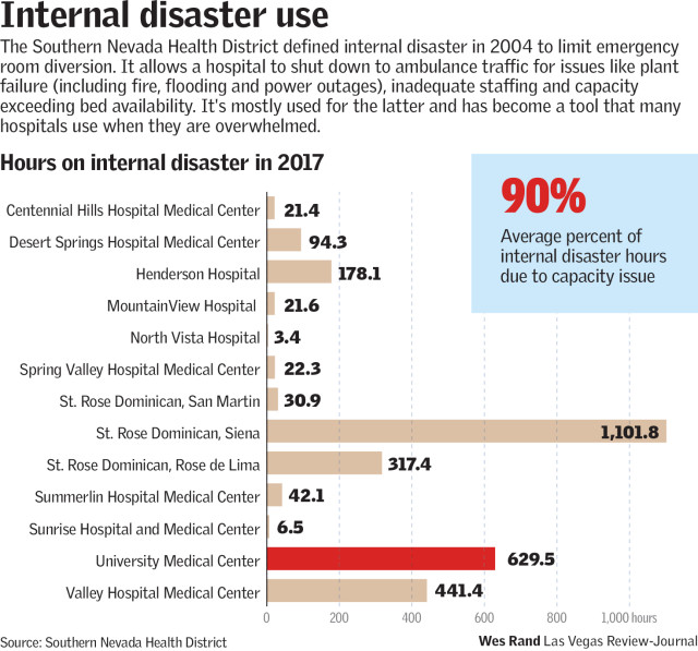 Internal Disaster use