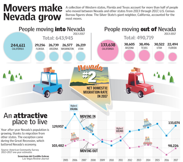 Movers make Nevada grow