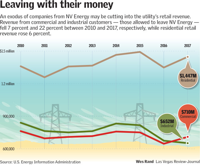 Eingestehen Disziplin Vermittler las vegas energy consumption