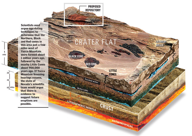 Yucca Mountain