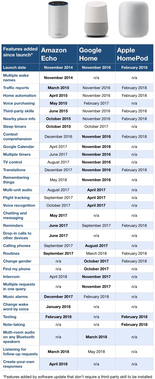 Echo Comparison Chart