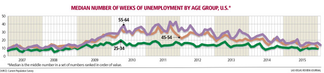 line graph on national median number of weeks of employment by age group