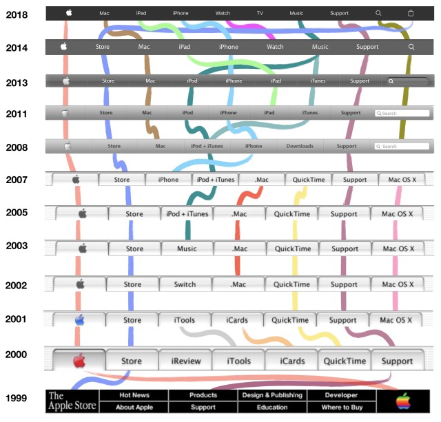 Apple.com's nav bar menu has changed over time.