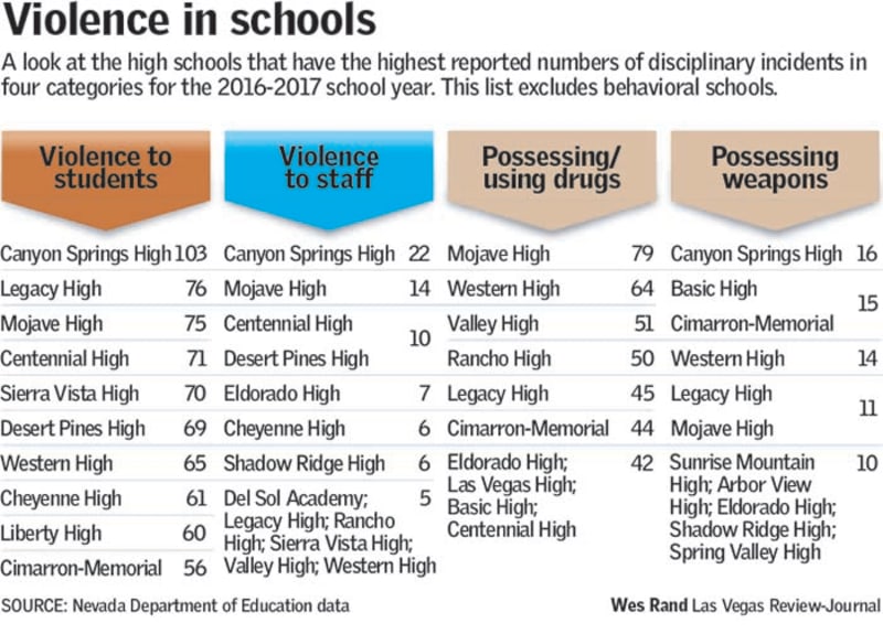 Violence in Schools
