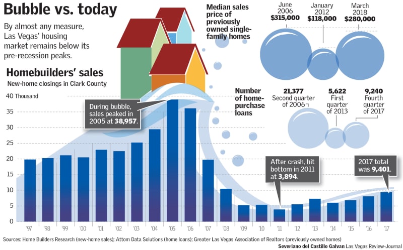 Bubble vs. today