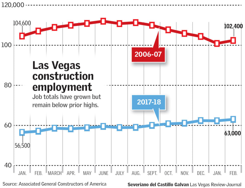 Construction Employment