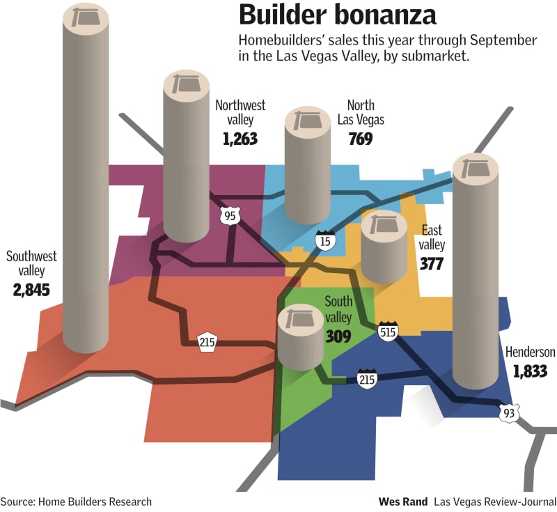 Las Vegas home construction 2018