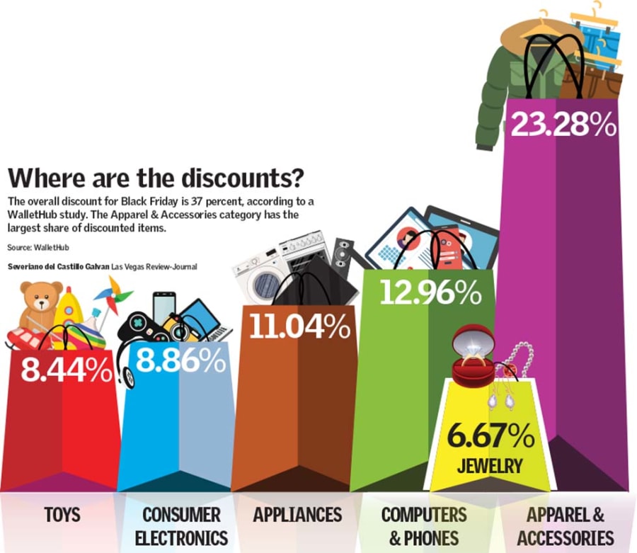 Fewer rushes seen on Black Friday in Las Vegas