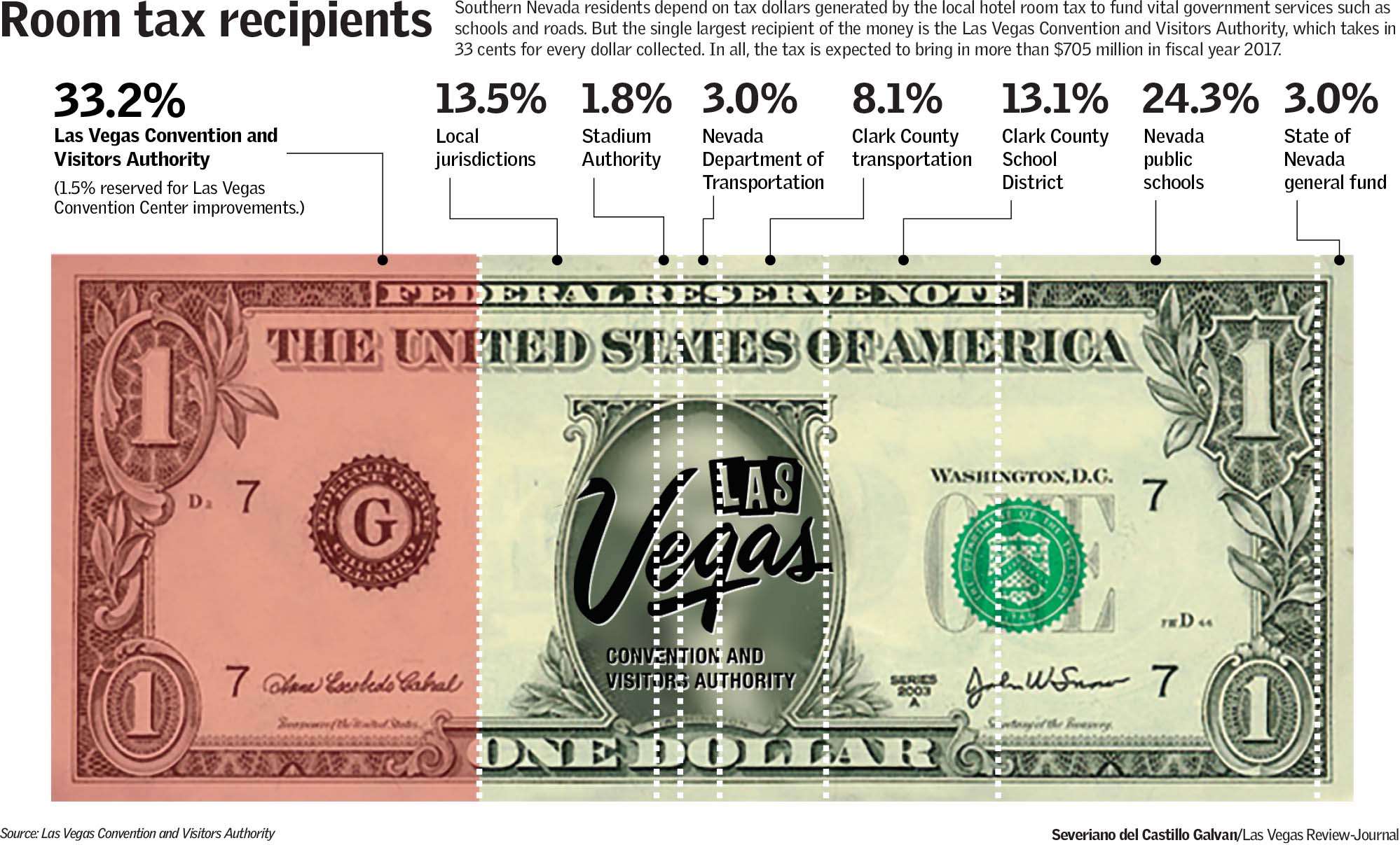 room tax dollars where does money go(Las Vegas Review-Journal)