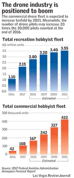 drone industry (Las Vegas Review-Journal)