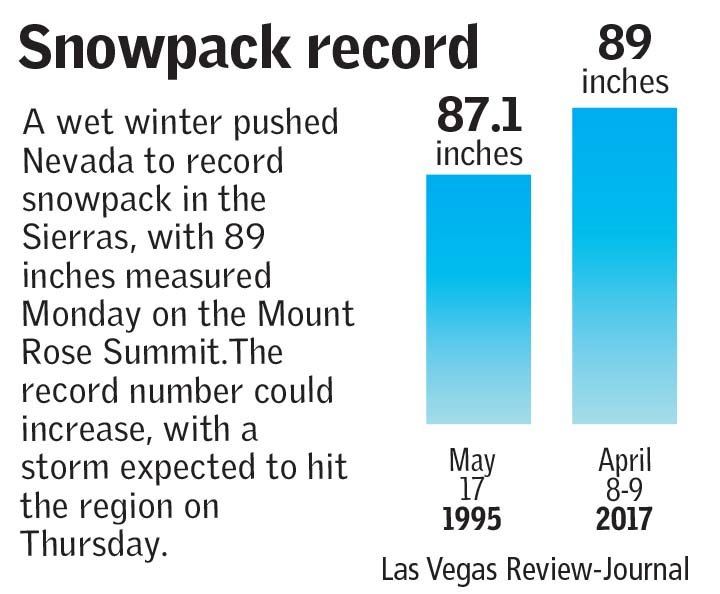 sierra nevada snowpack record