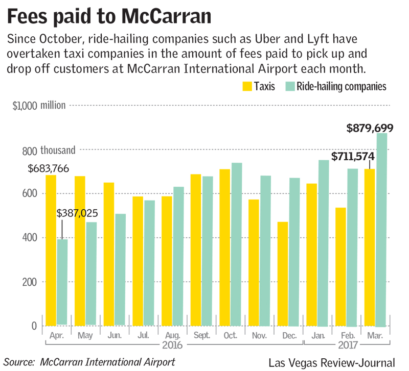 Fees paid to McCarran (Las Vegas Review-Journal)