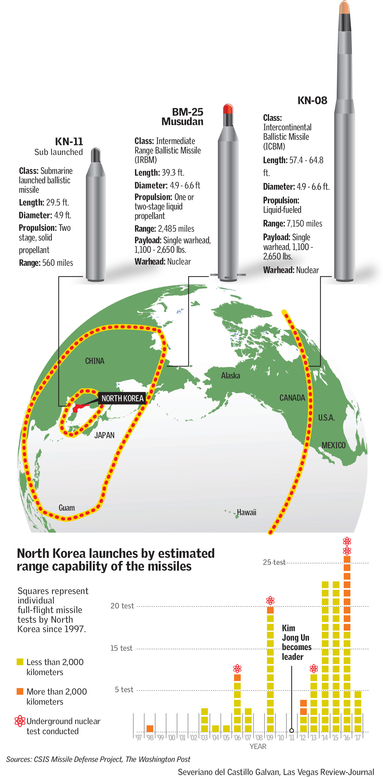 North Korea Missile Threat