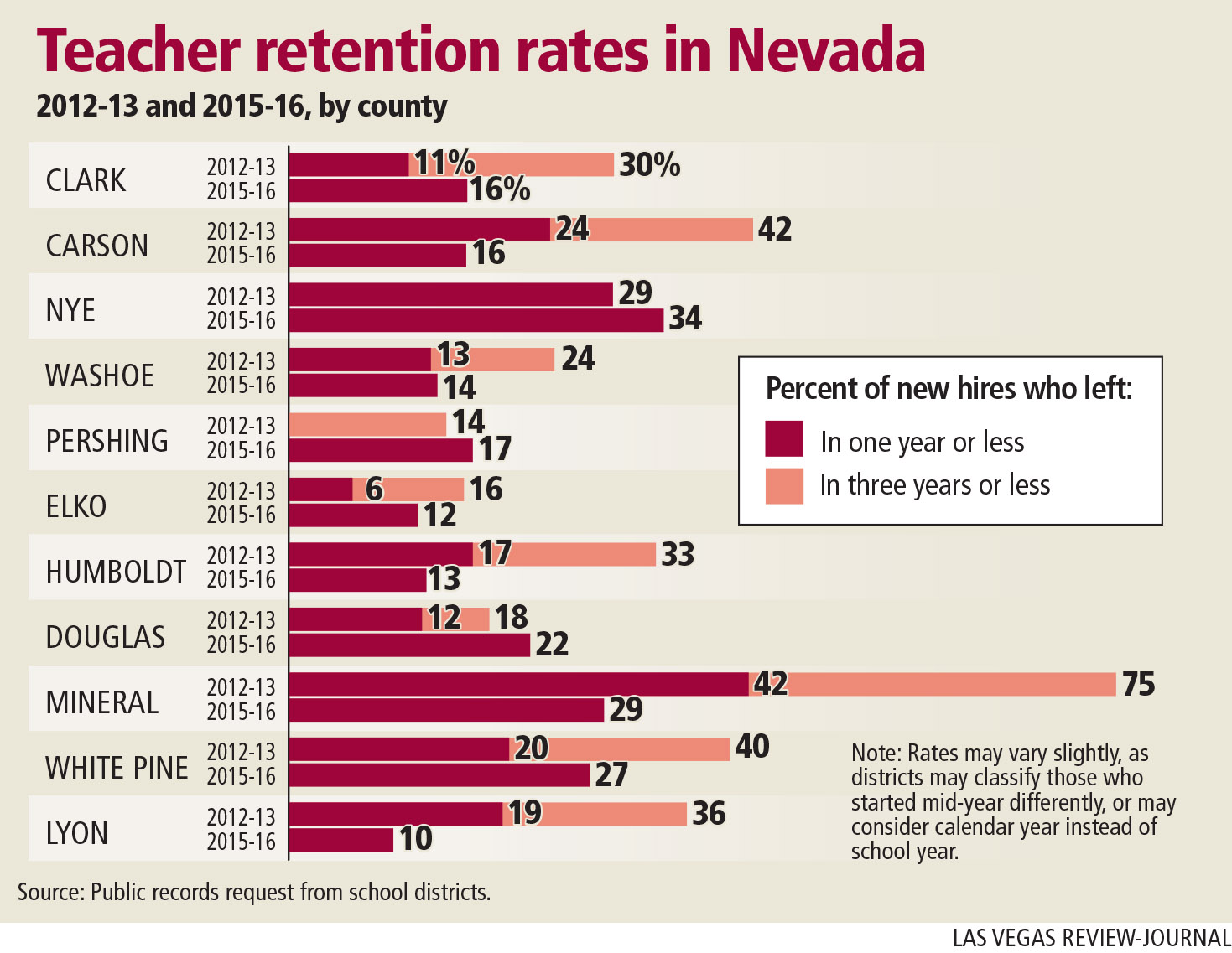 Teacher retention rates in Nevada (Gabriel Utasi/Las Vegas Review-Journal)