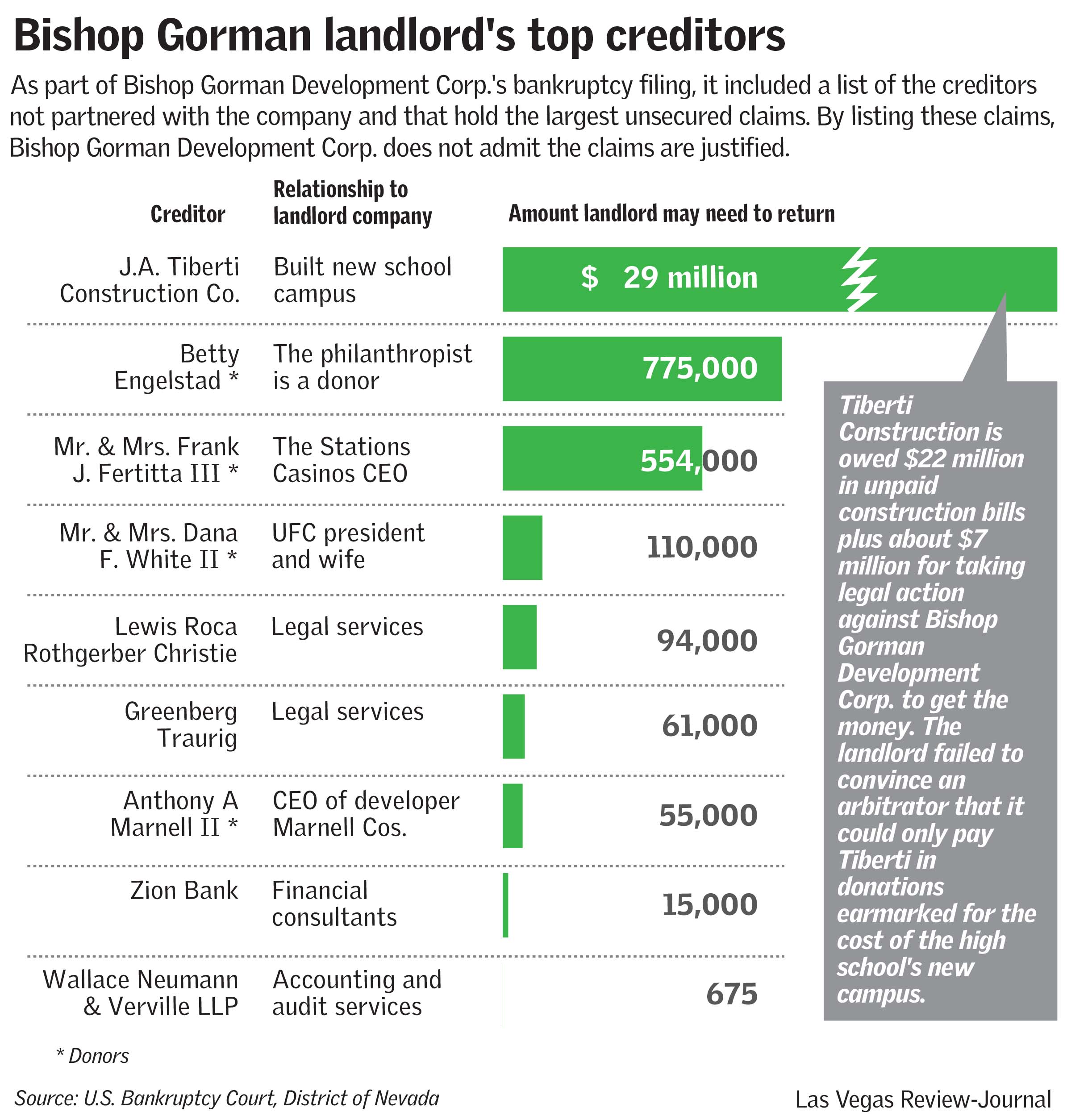 Bishop Gorman creditors (Las Vegas Review-Journal)