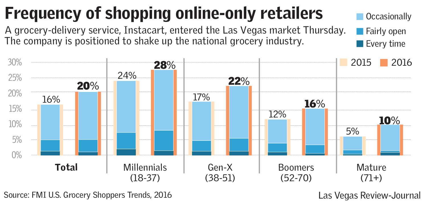 Frequency of shopping online-only retailers(Las Vegas Review-Journal)