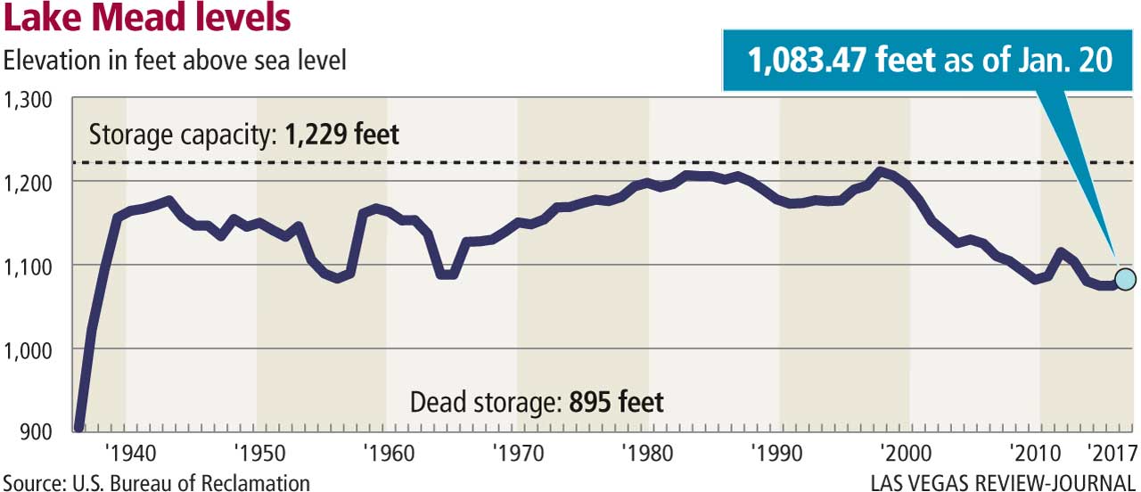 Lake Mead levels