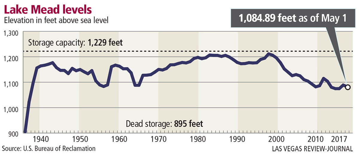 Lake Mead levels