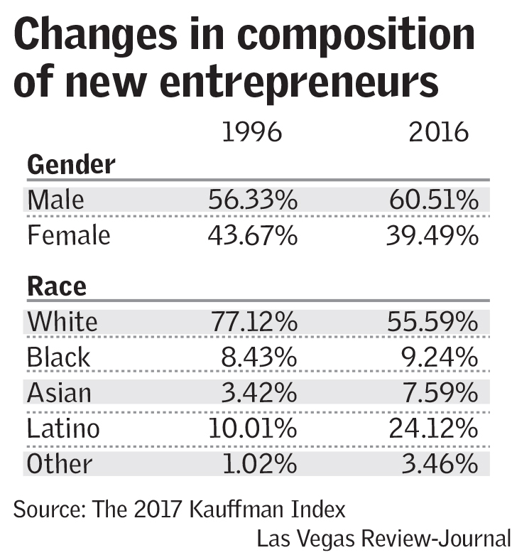 changes in composition (Las Vegas Review-Journal)