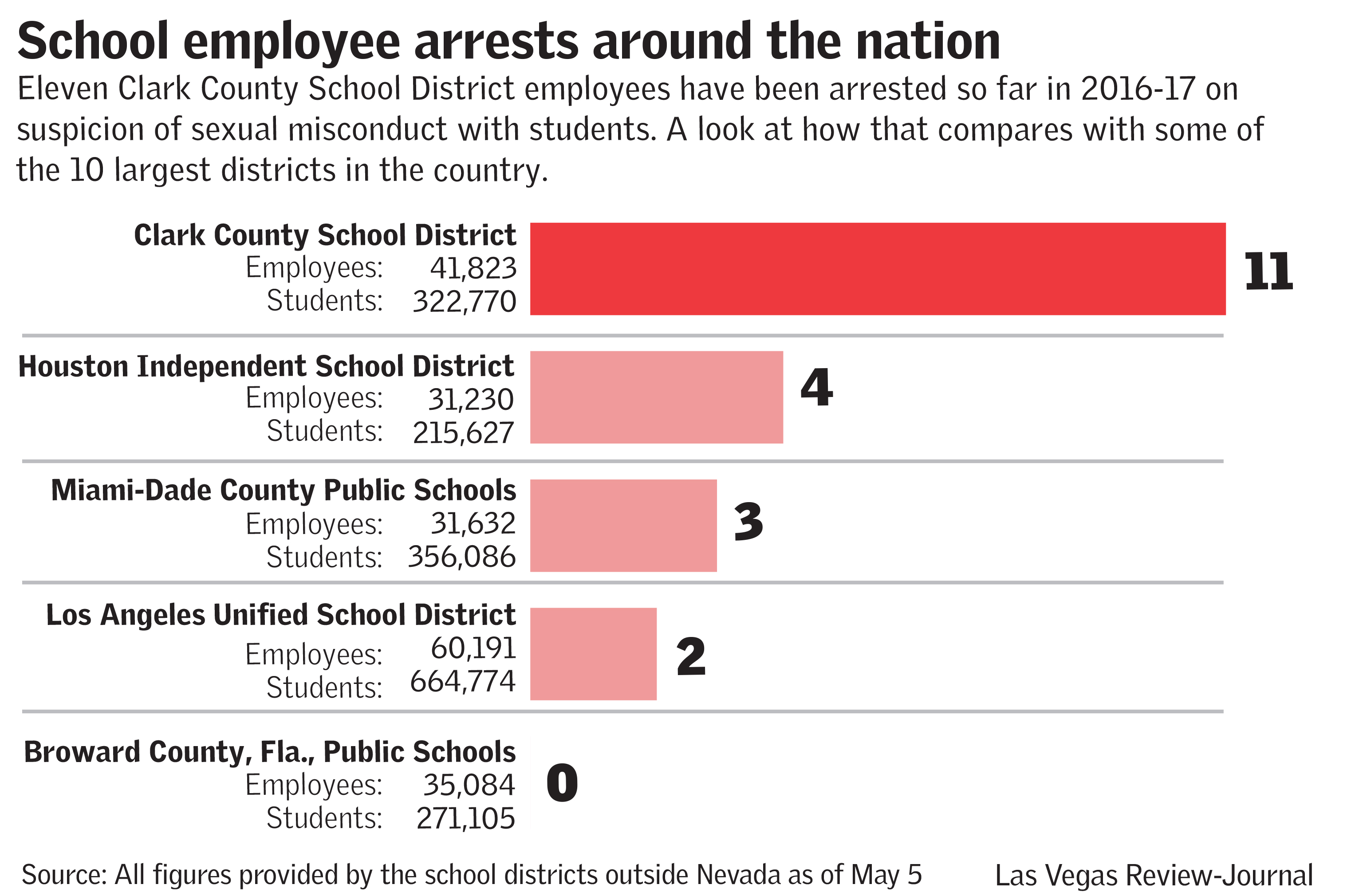 School employee arrests around the nation (Las Vegas Review-Journal)