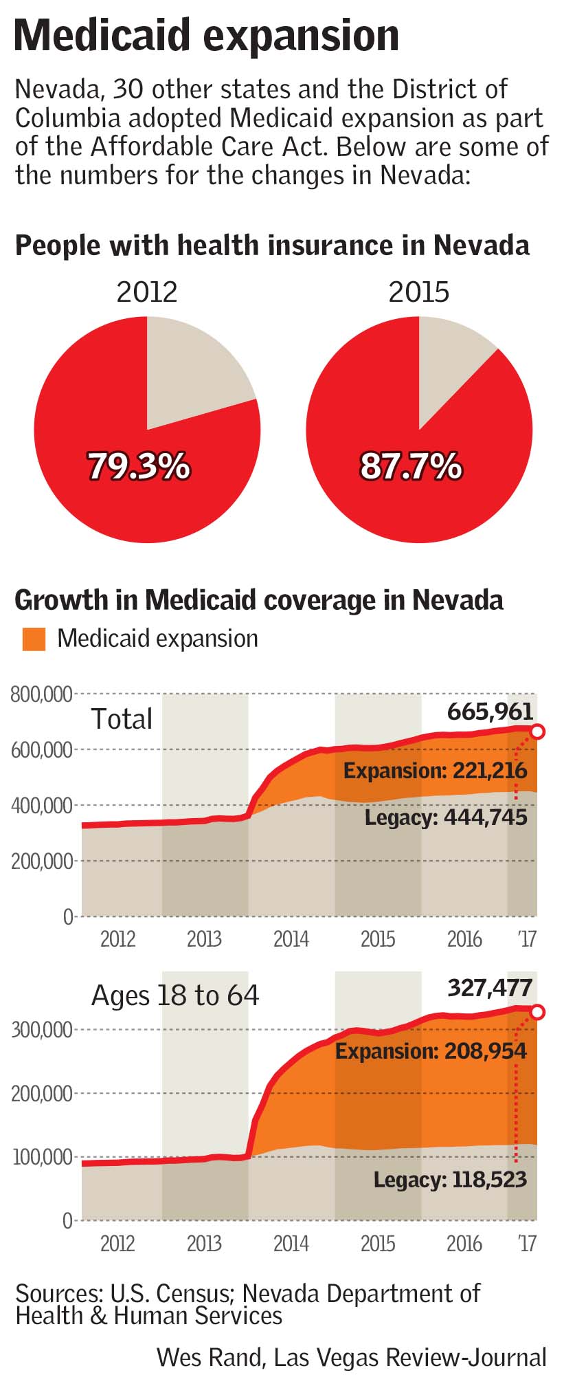 (Wes Rand/Las Vegas Review-Journal)