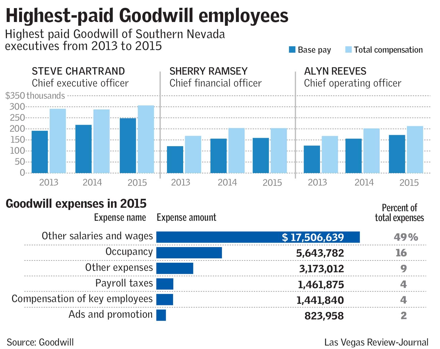 Highest-paid Goodwill employees