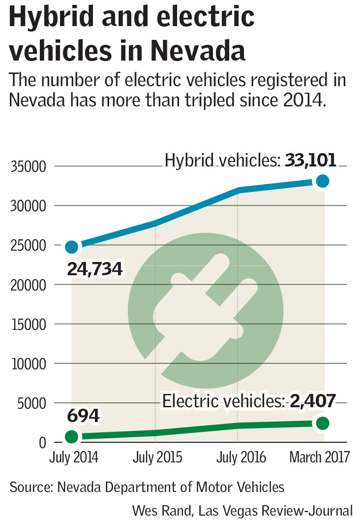 Hybrid and electric vehicles in Nevada