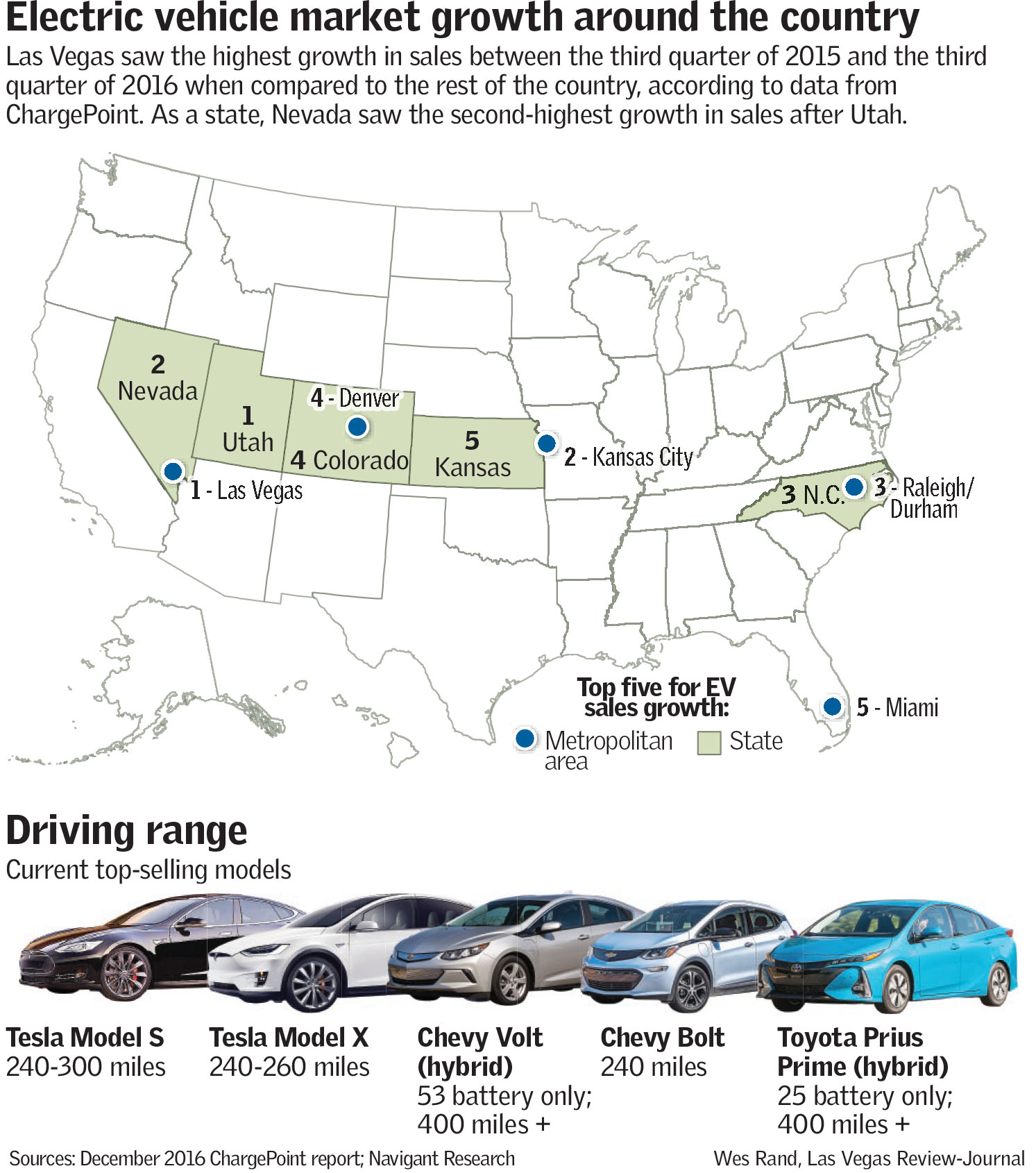 Electric vehicle market growth