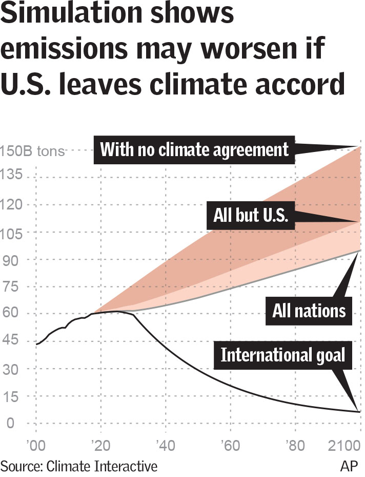 Simulation shows emissions may worsen