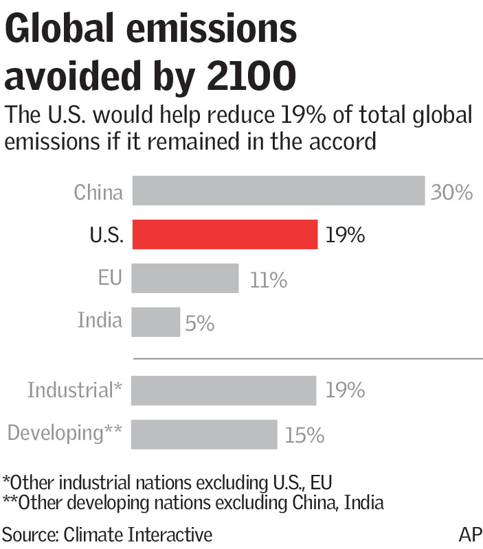 Global emissions avoided