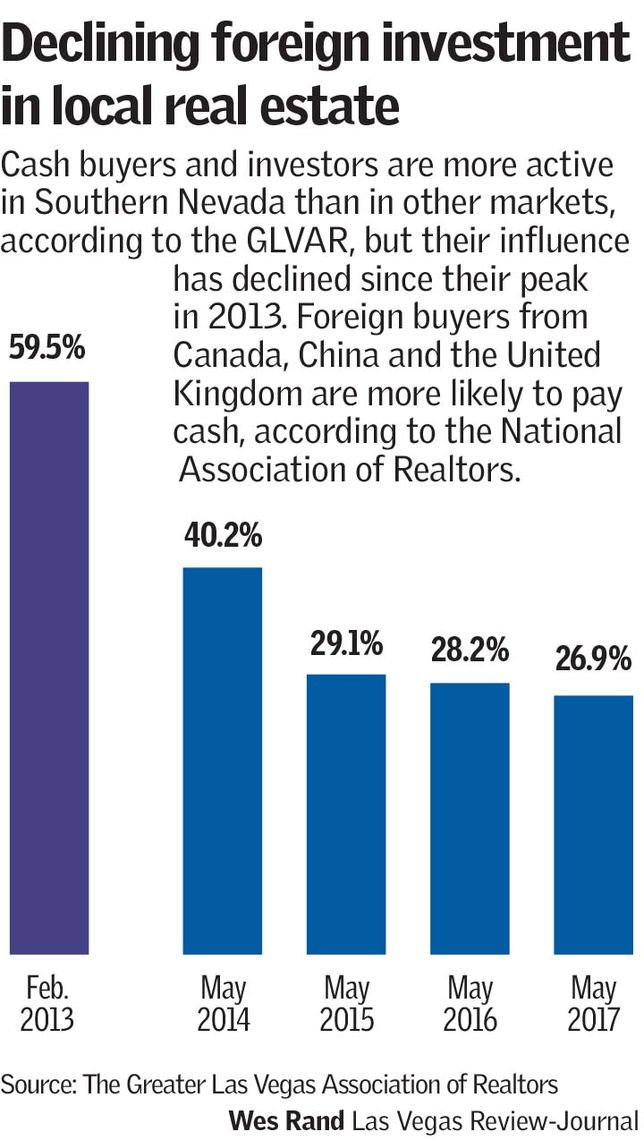 foreign investors in Las Vegas
