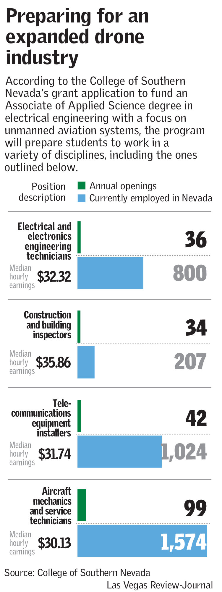 Drone industry expanding (Las Vegas Review-Journal)