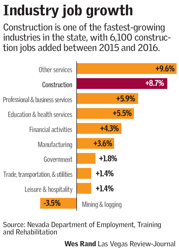 Industry job growth