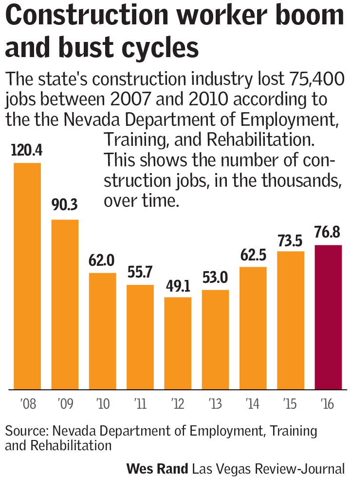 Construction worker boom (Las Vegas Review-Journal)